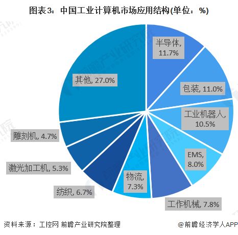 2020年中國工業(yè)計算機應用領域市場現狀與發(fā)展趨勢分析 行業(yè)盈利水平較高下計算機軟硬件的開發(fā)與應用