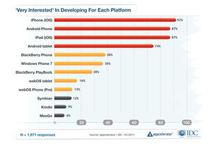 Android平板生態(tài)持續(xù)向好 應(yīng)用開發(fā)商支持率攀升至74%